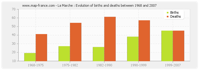 La Marche : Evolution of births and deaths between 1968 and 2007